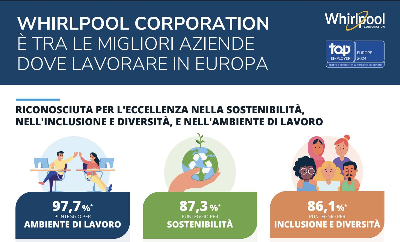 Top Employer Europa 2024 Whirlpool Certificata Ancora