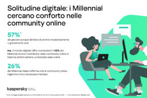 Kaspersky, solitudine tra i Millennials: