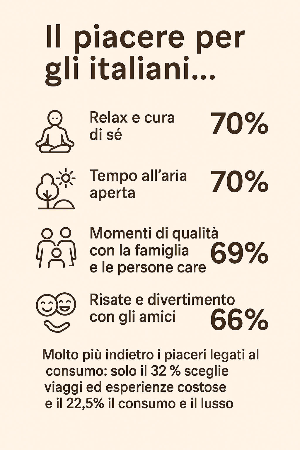 Black Friday 2025: per gli italiani i veri “affari” sono i piaceri semplici
