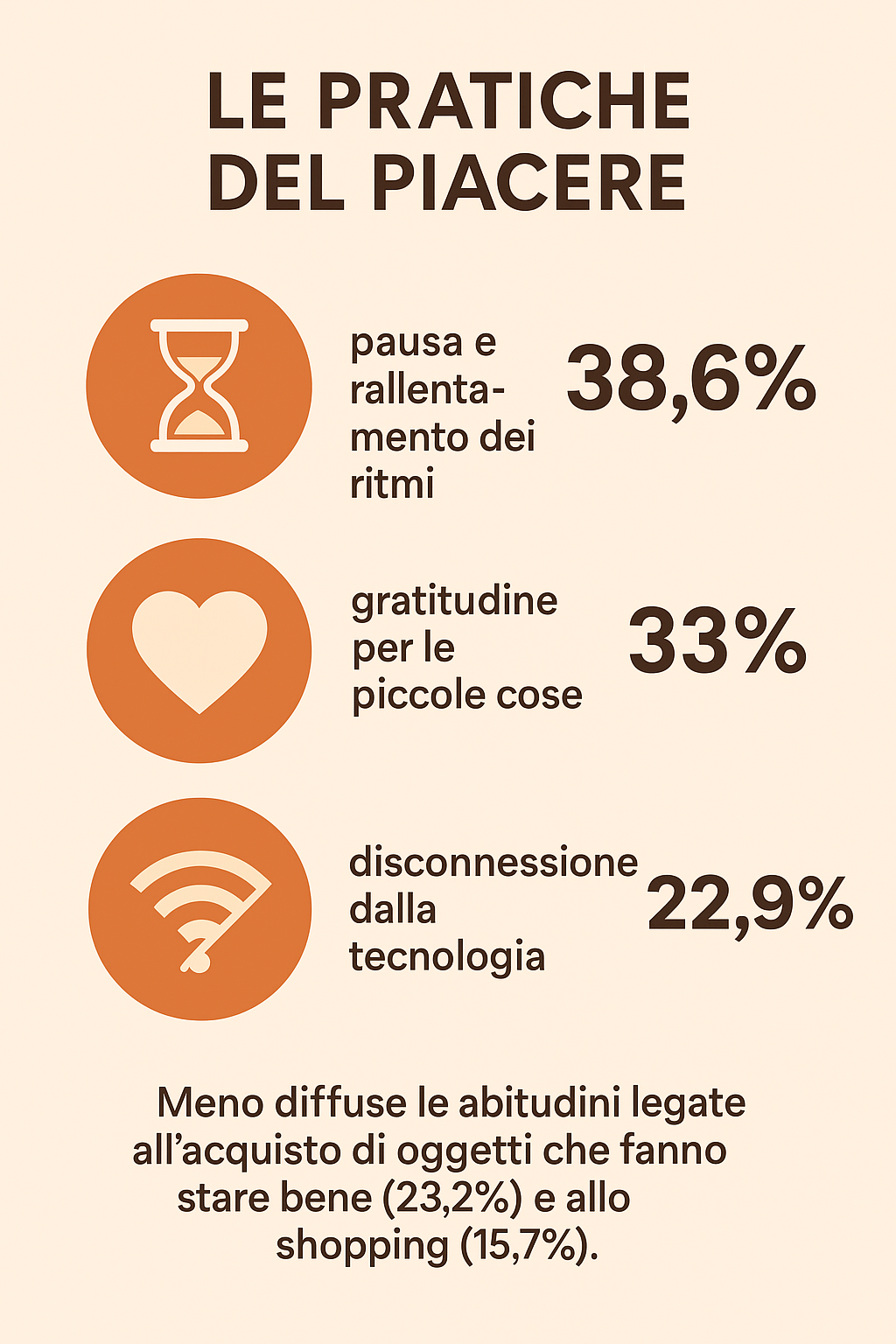 Black Friday 2025: per gli italiani i veri “affari” sono i piaceri semplici
